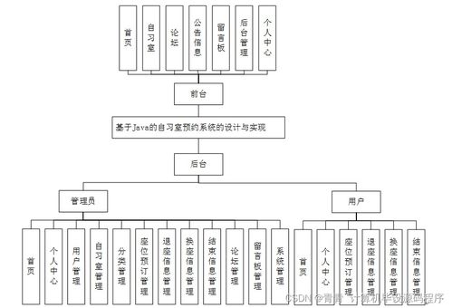 計(jì)算機(jī)畢業(yè)設(shè)計(jì) 基于SSM的自習(xí)室預(yù)約系統(tǒng)整合與實(shí)現(xiàn)